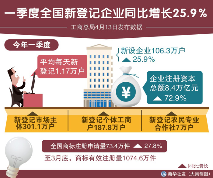 圖表：一季度全國新登記企業(yè)同比增長25.9%